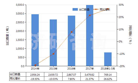 2014-2018年3月中國環(huán)形同步帶（60cm＜周長≤150cm）(HS40103500)出口量及增速統(tǒng)計